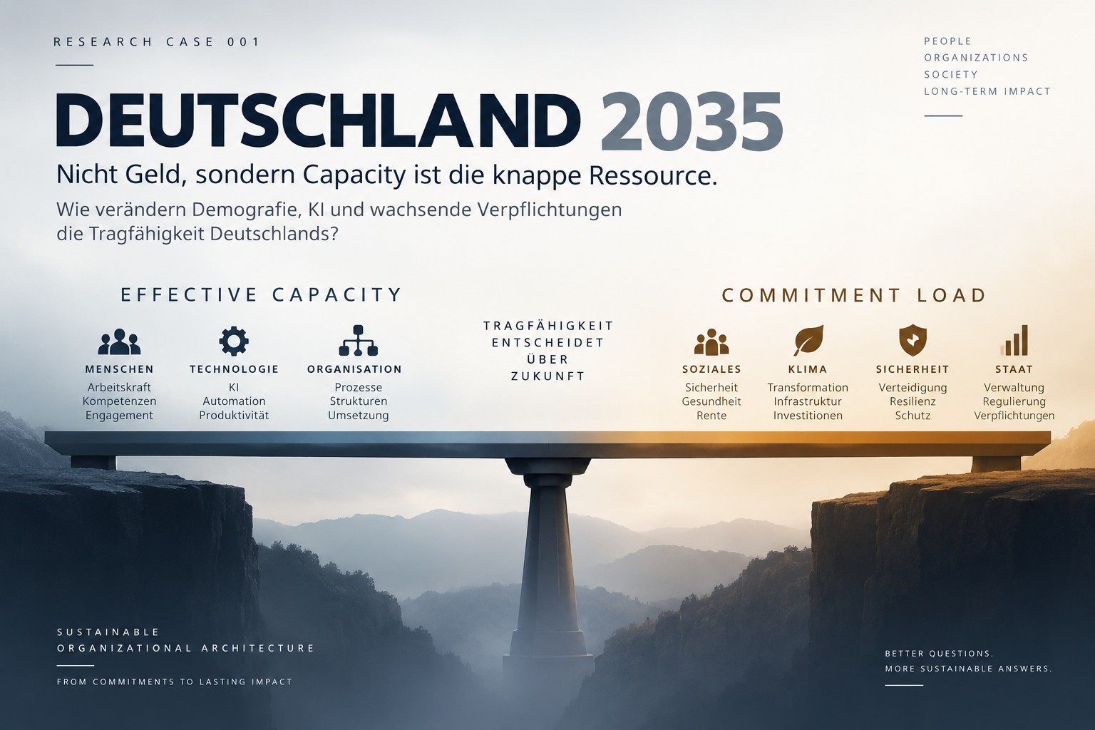 Deutschland 2035: menschliche, technologische und organisatorische Kapazität im Verhältnis zu Verpflichtungen.
